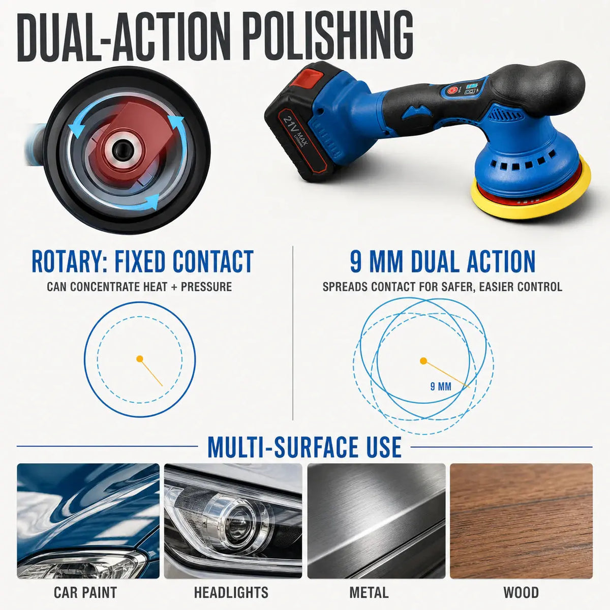 Diagram comparing fixed rotary contact with the dual-action motion that spreads contact for easier control, with examples of use on car paint, headlights, metal and wood